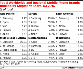 Top 5 Worldwide and Regional Mobile Phone Brands, Ranked by Shipment Share, Q3 2016 (% of total)