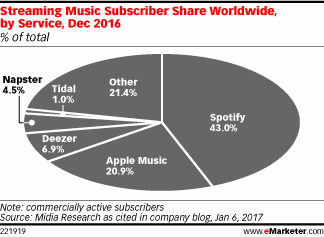 Streaming Music Subscriber Share Worldwide, by Service, Dec 2016 (% of total)