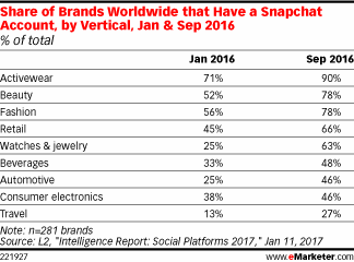 Share of Brands Worldwide that Have a Snapchat Account, by Vertical, Jan & Sep 2016 (% of total)