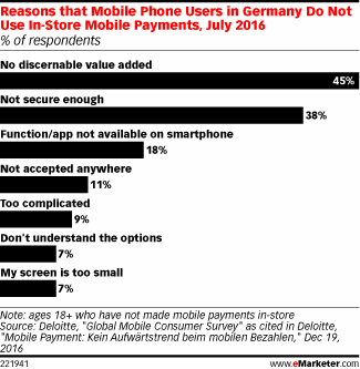 Reasons that Mobile Phone Users in Germany Do Not Use In-Store Mobile Payments, July 2016 (% of respondents)
