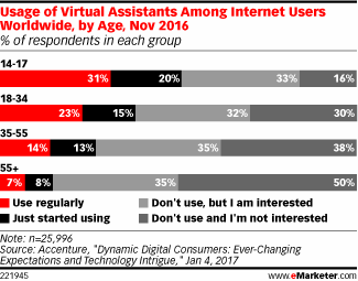 Usage of Virtual Assistants Among Internet Users Worldwide, by Age, Nov 2016 (% of respondents in each group)
