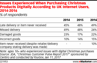 Issues Experienced When Purchasing Christmas Products Digitally According to UK Internet Users, 2014-2016 (% of respondents)
