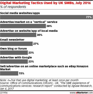 Digital Marketing Tactics Used by UK SMBs, July 2016 (% of respondents)