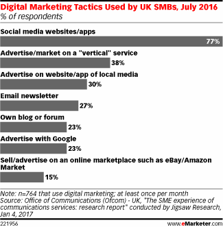 Social Media Marketing Popular with SMBs in UK