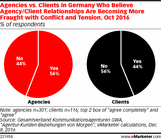 Agencies vs. Clients in Germany Who Believe Agency/Client Relationships Are Becoming More Fraught with Conflict and Tension, Oct 2016 (% of respondents)