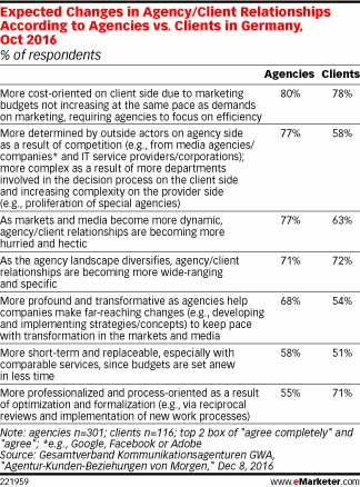 Expected Changes in Agency/Client Relationships According to Agencies vs. Clients in Germany, Oct 2016 (% of respondents)