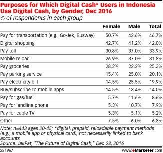 Purposes for Which Digital Cash* Users in Indonesia Use Digital Cash, by Gender, Dec 2016 (% of respondents in each group)