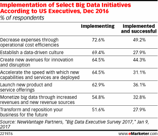 Implementation of Select Big Data Initiatives According to US Executives, Dec 2016 (% of respondents)