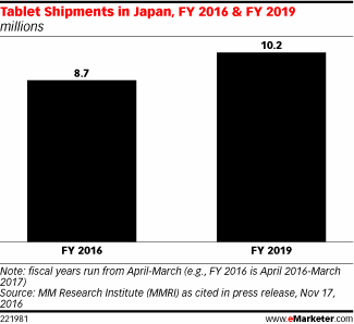 Tablet Shipments in Japan, FY 2016 & FY 2019 (millions)