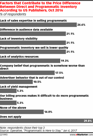 Factors that Contribute to the Price Difference Between Direct and Programmatic Inventory According to US Publishers, Oct 2016 (% of respondents)