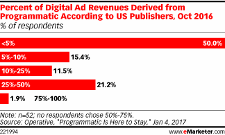 Percent of Digital Ad Revenues Derived from Programmatic According to US Publishers, Oct 2016 (% of respondents)