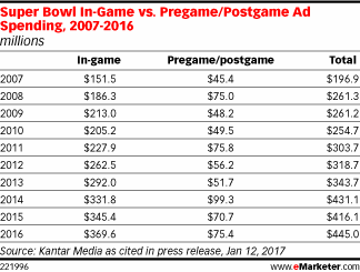 Super Bowl In-Game vs. Pregame/Postgame Ad Spending, 2007-2016 (millions)
