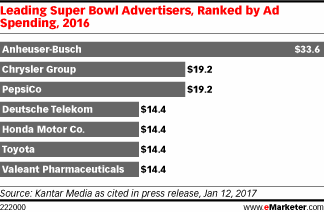 Leading Super Bowl Advertisers, Ranked by Ad Spending, 2016