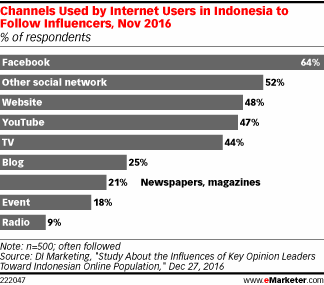 Channels Used by Internet Users in Indonesia to Follow Influencers, Nov 2016 (% of respondents)