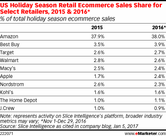 US Holiday Season Retail Ecommerce Sales Share for Select Retailers, 2015 & 2016* (% of total holiday season ecommerce sales)