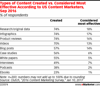Types of Content Created vs. Considered Most Effective According to US Content Marketers, Sep 2016 (% of respondents)