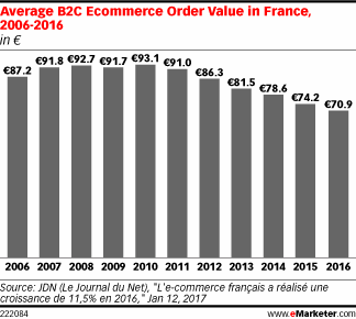 Average B2C Ecommerce Order Value in France, 2006-2016 (in €)