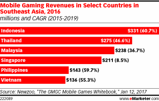 Mobile Gaming Revenues in Select Countries in Southeast Asia, 2016 (millions and CAGR (2015-2019))