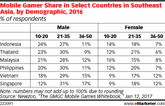 Mobile Gamer Share in Select Countries in Southeast Asia, by Demographic, 2016 (% of respondents)