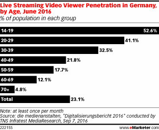 Live Streaming Video Viewer Penetration in Germany, by Age, June 2016 (% of population in each group)