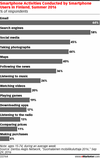 Smartphone Activities Conducted by Smartphone Users in Finland, Summer 2016 (% of respondents)