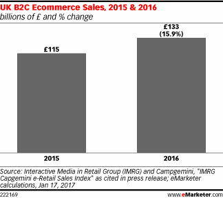 UK B2C Ecommerce Sales, 2015 & 2016 (billions of £ and % change)