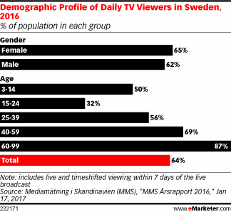 Demographic Profile of Daily TV Viewers in Sweden, 2016 (% of population in each group)