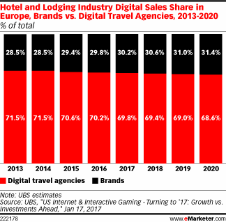 Hotel and Lodging Industry Digital Sales Share in Europe, Brands vs. Digital Travel Agencies, 2013-2020 (% of total)