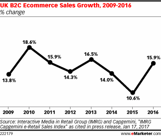 UK B2C Ecommerce Sales Growth, 2009-2016 (% change)