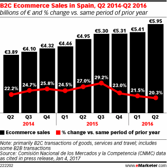 B2C Ecommerce Sales in Spain, Q2 2014-Q2 2016 (billions of € and % change vs. same period of prior year)