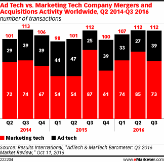 Ad Tech vs. Marketing Tech Company Mergers and Acquisitions Activity Worldwide, Q2 2014-Q3 2016 (number of transactions)