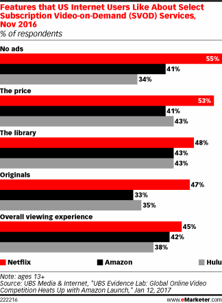 Features that US Internet Users Like About Select Subscription Video-on-Demand (SVOD) Services, Nov 2016 (% of respondents)