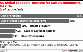 US Digital Shoppers' Reasons for Cart Abandonment, Q4 2016 (% of respondents)