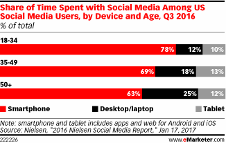 Share of Time Spent with Social Media Among US Social Media Users, by Device and Age, Q3 2016 (% of total)