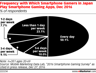 Frequency with Which Smartphone Gamers in Japan Play Smartphone Gaming Apps, Dec 2016 (% of respondents)
