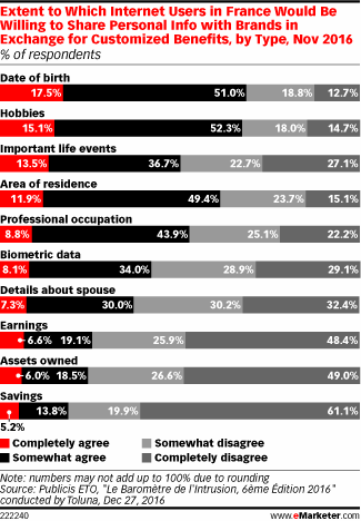 Extent to Which Internet Users in France Would Be Willing to Share Personal Info with Brands in Exchange for Customized Benefits, by Type, Nov 2016 (% of respondents)