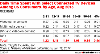 Daily Time Spent with Select Connected TV Devices Among US Consumers, by Age, Aug 2016 (hrs:mins)