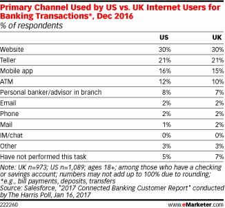 Primary Channel Used by US vs. UK Internet Users for Banking Transactions*, Dec 2016 (% of respondents)