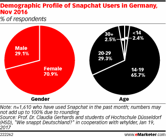 Demographic Profile of Snapchat Users in Germany, Nov 2016 (% of respondents)