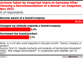 Actions Taken by Snapchat Users in Germany After Viewing a Recommendation of a Brand* on Snapchat, Nov 2016 (% of respondents)