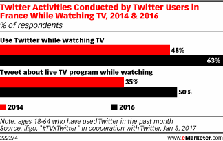 Twitter Activities Conducted by Twitter Users in France While Watching TV, 2014 & 2016 (% of respondents)