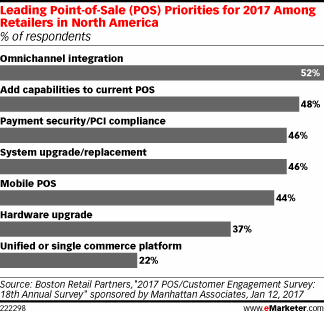 Leading Point-of-Sale (POS) Priorities for 2017 Among Retailers in North America (% of respondents)