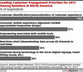 Leading Customer Engagement Priorities for 2017 Among Retailers in North America (% of respondents)