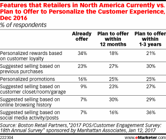 Features that Retailers in North America Currently vs. Plan to Offer to Personalize the Customer Experience, Dec 2016 (% of respondents)
