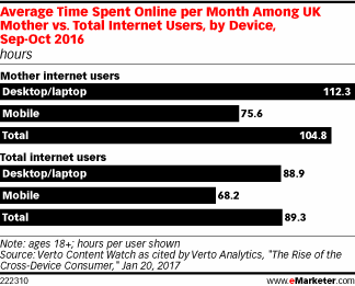 Average Time Spent Online per Month Among UK Mother vs. Total Internet Users, by Device, Sep-Oct 2016 (hours)