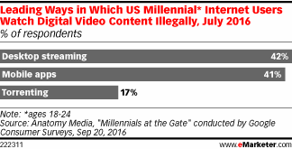 Leading Ways in Which US Millennial* Internet Users Watch Digital Video Content Illegally, July 2016 (% of respondents)