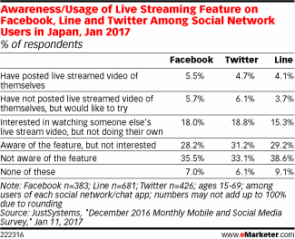 Awareness/Usage of Live Streaming Feature on Facebook, Line and Twitter Among Social Network Users in Japan, Jan 2017 (% of respondents)