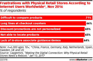 Frustrations with Physical Retail Stores According to Internet Users Worldwide*, Nov 2016 (% of respondents)