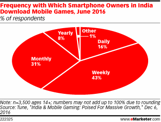 Frequency with Which Smartphone Owners in India Download Mobile Games, June 2016 (% of respondents)