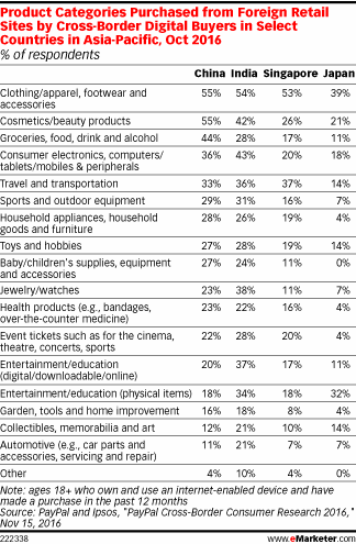 Product Categories Purchased from Foreign Retail Sites by Cross-Border Digital Buyers in Select Countries in Asia-Pacific, Oct 2016 (% of respondents)
